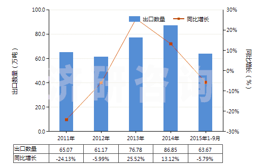 2011-2015年9月中國耐火粘土，不論是否煅燒(包括礬土、焦寶石及其他耐火粘土)(HS25083000)出口量及增速統(tǒng)計(jì)